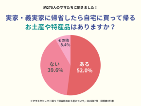 帰省時の楽しみは自宅へのお土産、ママたちの半数以上が定番品を購入