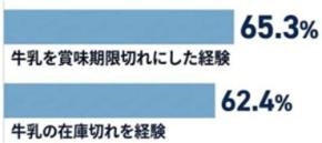 日本テトラパックが提案するロングライフ牛乳を活用したローリングストック