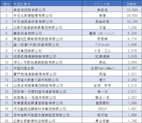 日系コンビニの中国市場での地位：リスクモンスターチャイナの調査結果