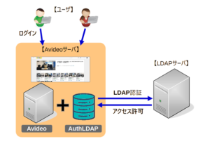 「AuthLDAP」無償公開－LDAPサーバと連携可能に！