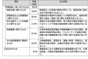 損害保険代理店向け「評価指針」2025年度よりトライアル運用開始!一般社団法人 日本損害保険協会発表