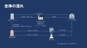 化粧品ビジネス参入に障壁を取り払う！自己資金ゼロで始められるリスタのOEMモデル