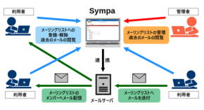 デージーネット、OSSのメーリングリストシステム移行サービスを提供開始