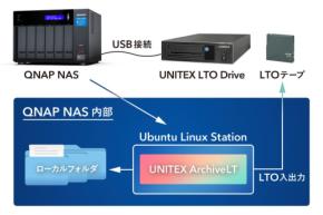ユニテックス、Ubuntu Linux Station対応LTO x NASバンドルアーカイブシステムを2025年7月から提供開始