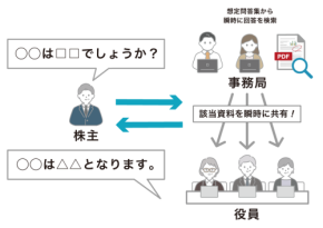 中堅企業向け「スマートセッション 株主総会支援パッケージ」登場!効率的な議事進行が可能に