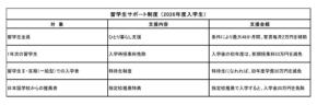 東京工芸大学工学部、外国人留学生向けに最大97万円の経済的支援を提供する「留学生サポート制度」開始