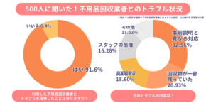 「不用品回収サービスにおけるトラブル実態」調査結果報告 －株式会社ゴン－