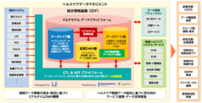 インターシステムズとホスピタルインテリジェンス、医療向けデータプラットフォームIDFの提供開始