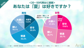 「Art+」が実施する夏に関する意識調査が明かす、男女間で異なる夏のストレスポイント