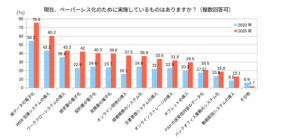 デージーネットが公表する、ペーパーレス化の取り組みに関するアンケートの統計結果