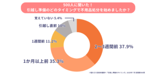 株式会社ゴンが公開する「引越し時の不用品処分」調査レポートがポイントを解説