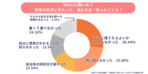 家電の処分で困っている75％以上の人々へ！株式会社ゴンが安心して不用品を処分できる方法を提供
