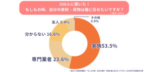 終活の課題を解決！株式会社ゴンが「終活と不用品処分」に関する意識調査を実施