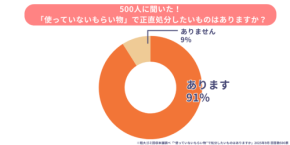 91%の人が「処分したいもらい物がある」！株式会社ゴンが「もらい物の処分」に関する意識調査を実施