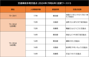 交通事故防止の一助に!「全国交通事故多発交差点マップ」公開