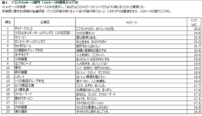 「企業メッセージ調査 2025」より、ダイドードリンコとダイソーがトップ評価を獲得