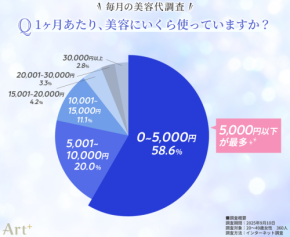 Art+調査で判明、女性の「毎月の美容代」とその実態