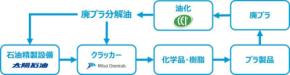 太陽石油と三井化学がケミカルリサイクル製品供給拡大を目指す協業検討を開始