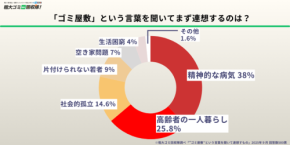 ゴミ屋敷問題の現状と対策～株式会社PRIMEによる意識調査結果