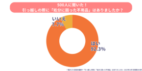 引越し不用品処分の現状 -「粗大ゴミ回収本舗」の調査