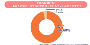 「片付け難民」増加の背景と解決策！粗大ゴミ回収本舗の不用品に関する意識調査結果発表