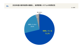 「デジタル化の窓口」による新卒採用アンケート:採用管理システムの導入が成功につながる