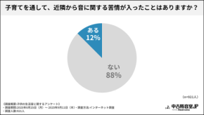 子育て家庭の「生活音の悩み」に関する全国調査結果を公開