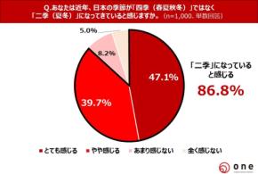 日本の「二季化」が進行中？株式会社oneの調査が明らかに