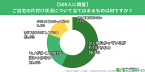 「自宅がゴミ屋敷予備軍」3人に1人が自覚、片付け意識と解決策についての調査結果を公開
