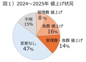 全国の老人ホームの運営コスト増に関する調査結果発表