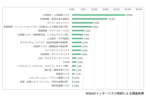 人材確保が注目される企業リスク：MS&ADインターリスク総研が調査結果を公開