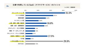 全国企業のSaaS活用状況明らかに、『デジタル化の窓口』が実施した2025年最新アンケート調査