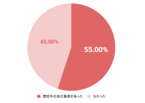 保護者の約半数が想定外の医療費に直面、「お誕生前申し込み」で安心の準備を