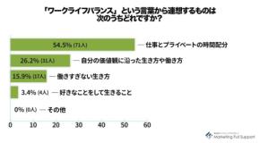 新しい働き方への理解を深める「ワークライフバランス」意識調査