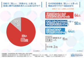 SNSを通じた投資詐欺対策の重要性とウェルネス総合投資アカデミーの取り組み