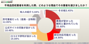 「無料」「格安」の言葉に潜む落とし穴 不用品回収業者選びトラブル6割