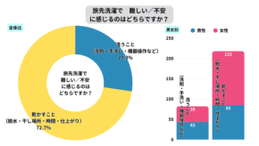 「コツカンエアロダクト」による「手ぶら旅行・出張に必要な洗濯・乾燥に関する意識調査」荷物の軽量化とCO2排出量削減の可能性