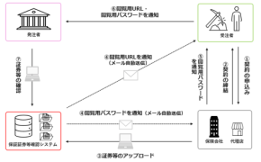 一般社団法人 日本損害保険協会、公共工事履行保証証券のWEBプラットフォーム上での提出に向けたシステムを開始