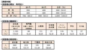 「住みたい街ランキング2025」首都圏のひとり暮らし、本当に住みたい街とコスパの高い街は？