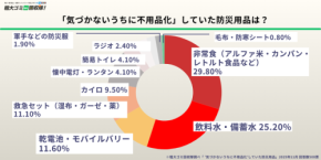 「粗大ゴミ回収隊」が調査――防災グッズの不要品化が問題に、適切な備蓄管理が必要