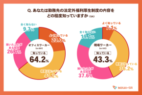 福利厚生は入社の決め手？　全国の法定外福利厚生制度調査結果とカロリパークスの新機能について