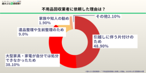 不用品回収業者利用時のトラブル現状と対策について「粗大ゴミ回収隊」がアンケート調査を公開