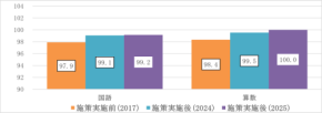 経済格差による学力格差の克服に光 ～「大阪市の授業改善」が示す高い費用対効果～