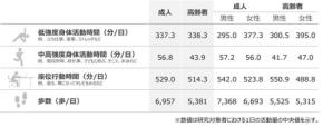 「活動量計による身体活動・スポーツの実態把握調査2024」から日本人の身体活動実態が明らかに