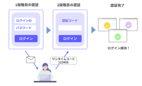 OSSに特化したデージーネット、無償でメール2段階認証を実現する「KC-MailAuth」を公開