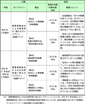 日本損害保険協会、2025年のガイドライン等を踏まえた会員会社の取組みフォローアップ結果を公表