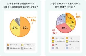コスモウォーターが「こどもの水分補給」に関する意識調査を実施