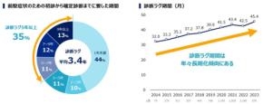 「難病患者の診断ラグに関する実態調査」が明らかにする問題と解決への道筋