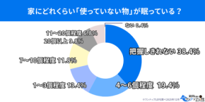 「ワンナップLIFE」、家に眠る使わない物の実態と解決策を探る！