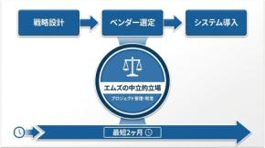 企業のポイントシステム導入を一貫して支援、「ポイントシステム導入ワンストップパッケージ」が開始